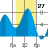 Newport Oregon tide chart for Thursday, October 27, 2022
