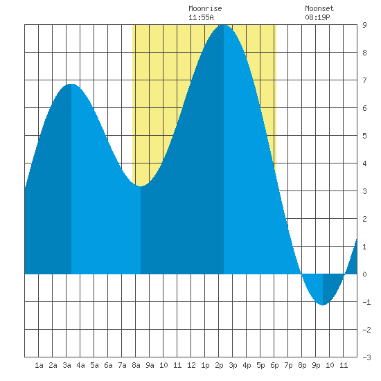 Newport Oregon tide chart for Friday, October 28, 2022