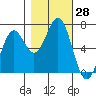 Newport Oregon tide chart for Friday, October 28, 2022