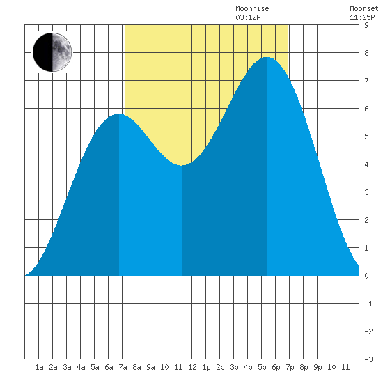 Newport Oregon tide chart for Sunday, October 2, 2022