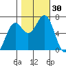 Newport Oregon tide chart for Sunday, October 30, 2022