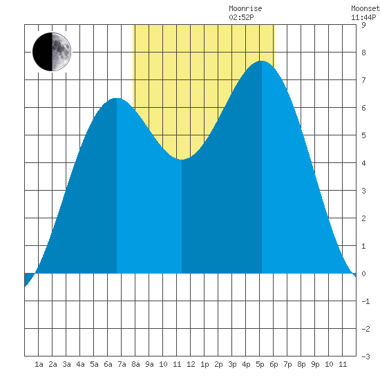 Newport Oregon tide chart for Monday, October 31, 2022