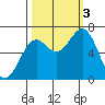 Newport Oregon tide chart for Monday, October 3, 2022