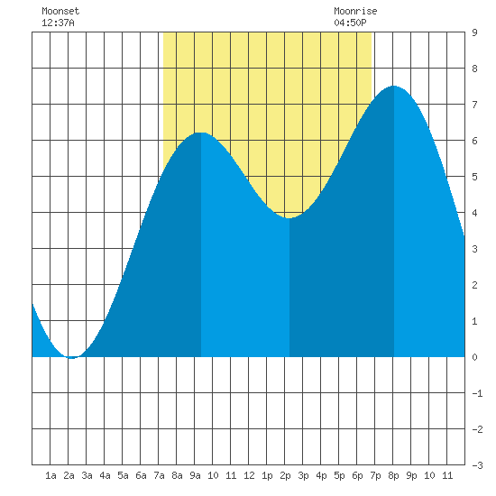 Newport Oregon tide chart for Tuesday, October 4, 2022