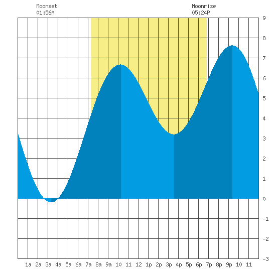 Newport Oregon tide chart for Wednesday, October 5, 2022