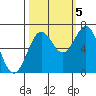 Newport Oregon tide chart for Wednesday, October 5, 2022