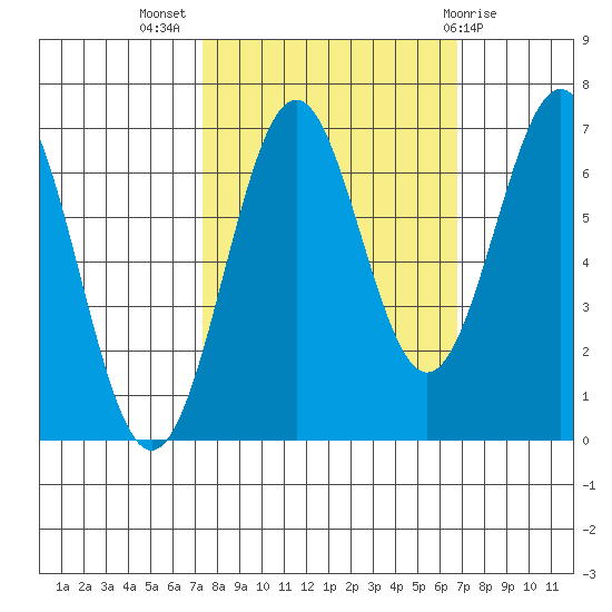 Newport Oregon tide chart for Friday, October 7, 2022