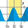 Newport Oregon tide chart for Friday, October 7, 2022