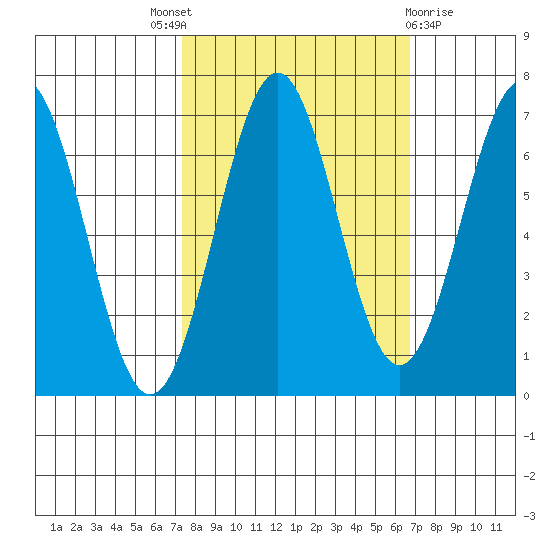 Newport Oregon tide chart for Saturday, October 8, 2022