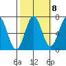 Newport Oregon tide chart for Saturday, October 8, 2022