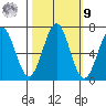 Newport Oregon tide chart for Sunday, October 9, 2022