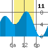 Newport Oregon tide chart for Friday, November 11, 2022