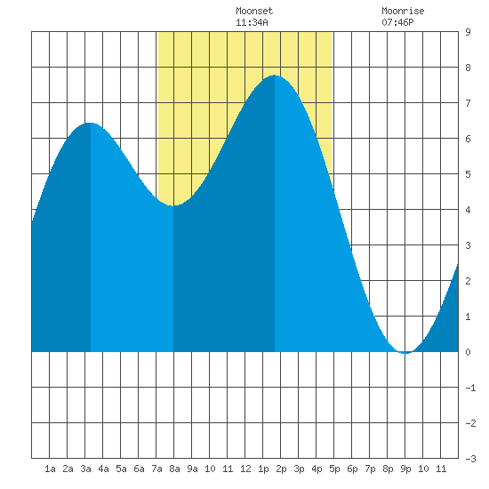 Newport Oregon tide chart for Saturday, November 12, 2022