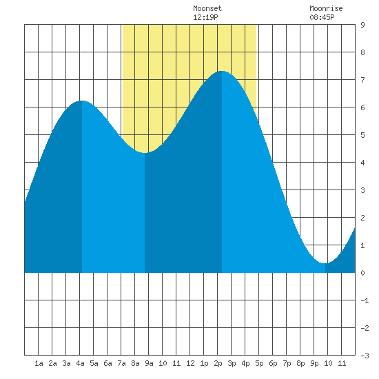 Newport Oregon tide chart for Sunday, November 13, 2022