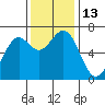 Newport Oregon tide chart for Sunday, November 13, 2022