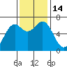 Newport Oregon tide chart for Monday, November 14, 2022