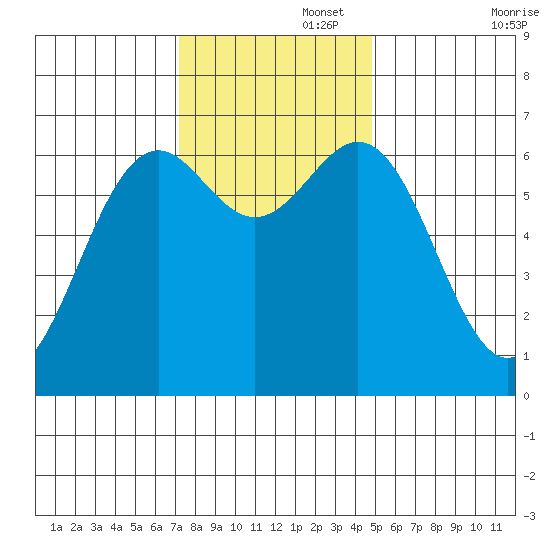 Newport Oregon tide chart for Tuesday, November 15, 2022
