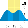 Newport Oregon tide chart for Tuesday, November 15, 2022