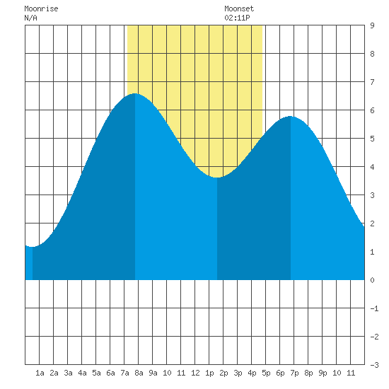 Newport Oregon tide chart for Thursday, November 17, 2022