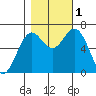Newport Oregon tide chart for Tuesday, November 1, 2022