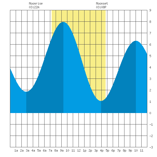 Newport Oregon tide chart for Sunday, November 20, 2022