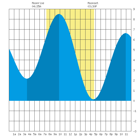 Newport Oregon tide chart for Monday, November 21, 2022