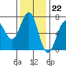 Newport Oregon tide chart for Tuesday, November 22, 2022