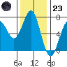 Newport Oregon tide chart for Wednesday, November 23, 2022