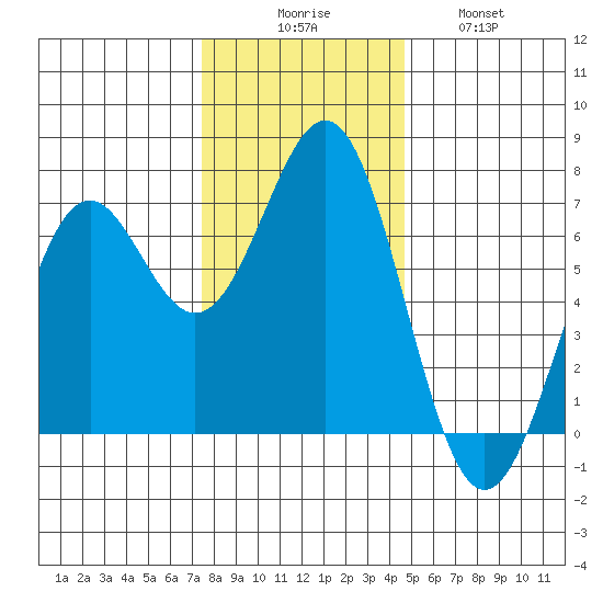 Newport Oregon tide chart for Saturday, November 26, 2022