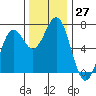 Newport Oregon tide chart for Sunday, November 27, 2022