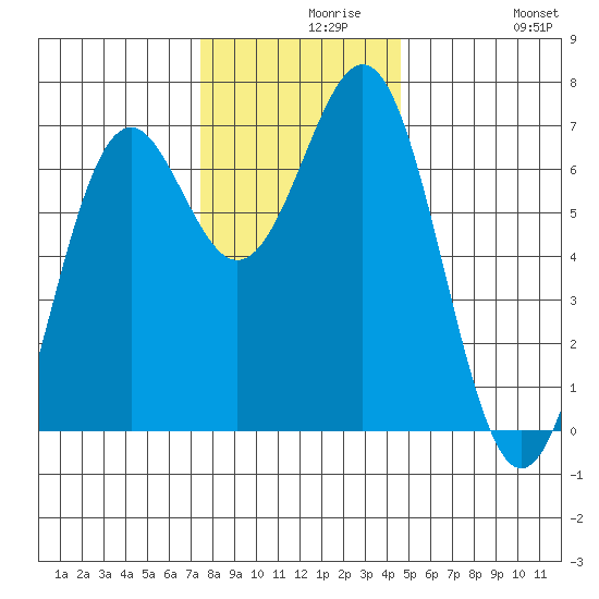Newport Oregon tide chart for Monday, November 28, 2022