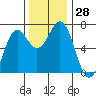 Newport Oregon tide chart for Monday, November 28, 2022