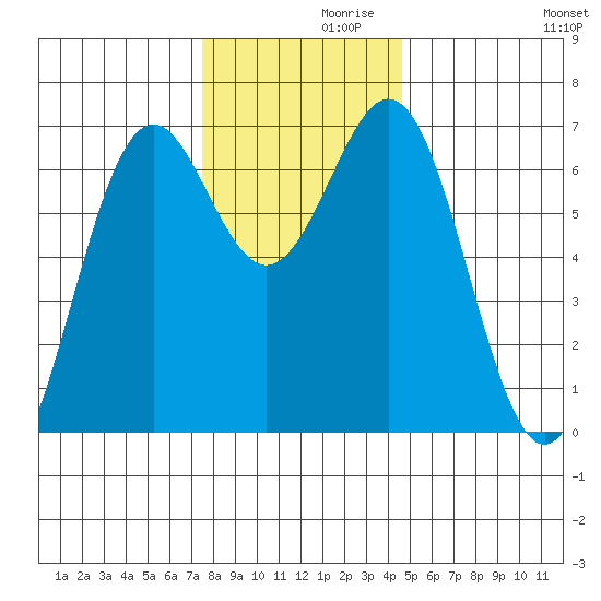 Newport Oregon tide chart for Tuesday, November 29, 2022