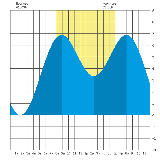Newport Oregon tide chart for Wednesday, November 2, 2022