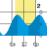 Newport Oregon tide chart for Wednesday, November 2, 2022