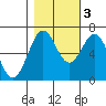 Newport Oregon tide chart for Thursday, November 3, 2022