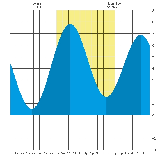 Newport Oregon tide chart for Friday, November 4, 2022