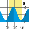 Newport Oregon tide chart for Saturday, November 5, 2022