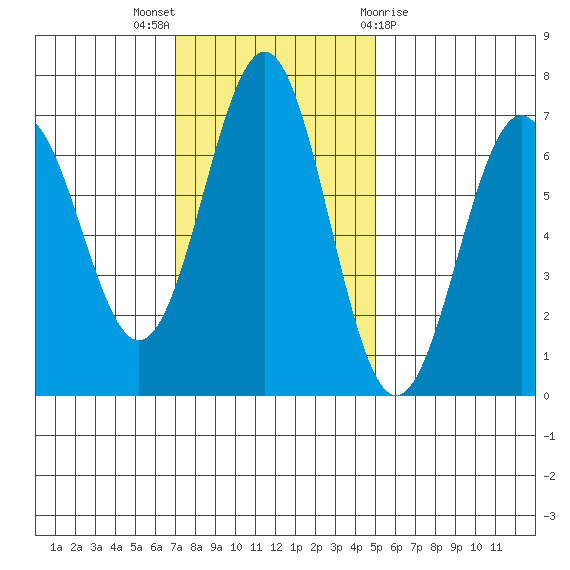 Newport Oregon tide chart for Sunday, November 6, 2022
