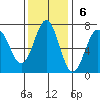 Newport Oregon tide chart for Sunday, November 6, 2022