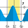 Newport Oregon tide chart for Monday, November 7, 2022