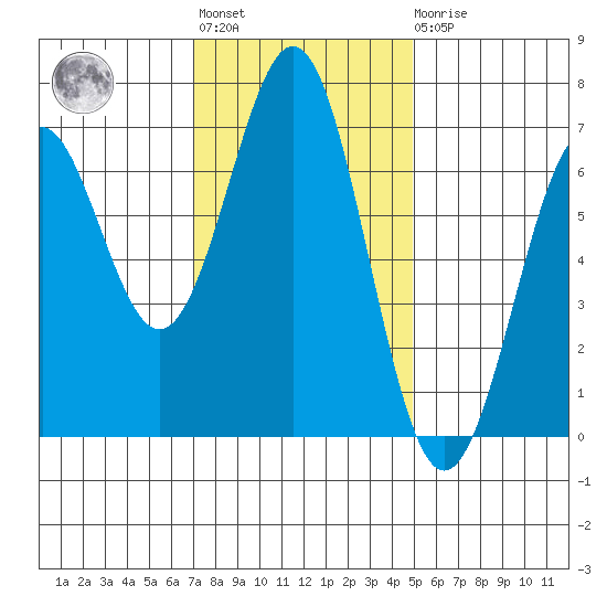 Newport Oregon tide chart for Tuesday, November 8, 2022