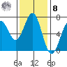 Newport Oregon tide chart for Tuesday, November 8, 2022