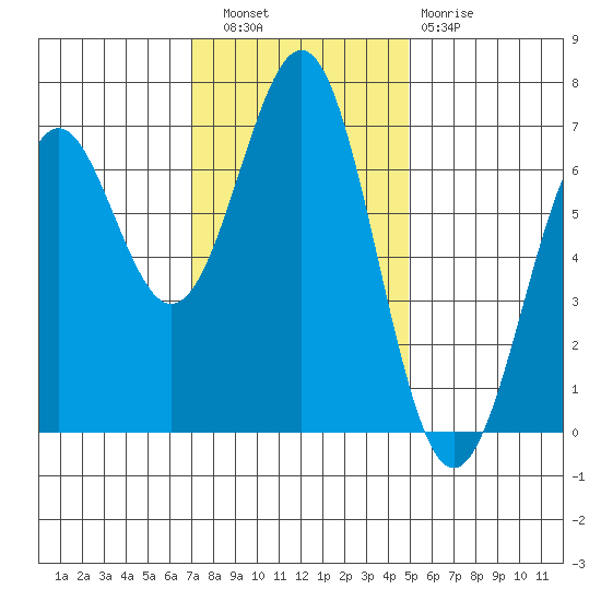 Newport Oregon tide chart for Wednesday, November 9, 2022