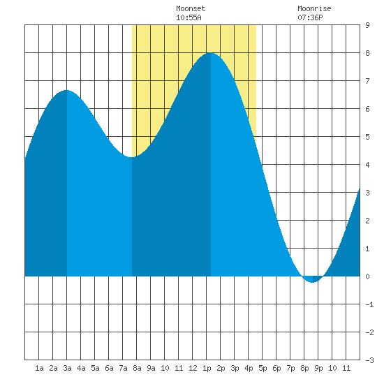 Newport Oregon tide chart for Sunday, December 11, 2022