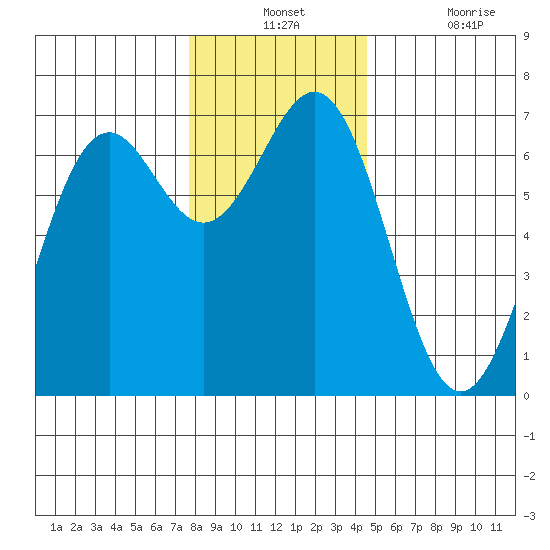 Newport Oregon tide chart for Monday, December 12, 2022
