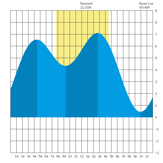 Newport Oregon tide chart for Tuesday, December 13, 2022