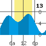 Newport Oregon tide chart for Tuesday, December 13, 2022