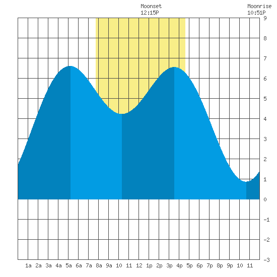 Newport Oregon tide chart for Wednesday, December 14, 2022