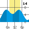Newport Oregon tide chart for Wednesday, December 14, 2022